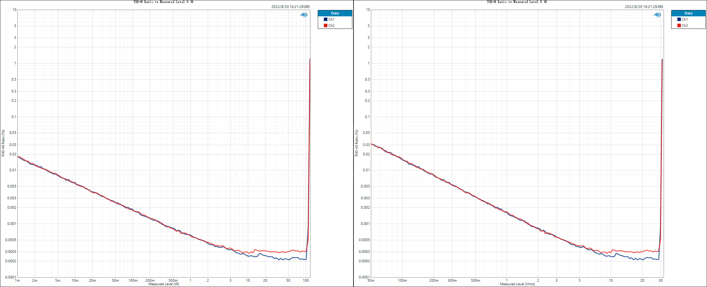 THD+N-Ratio-vs-Measured-Level-8Ω.jpg